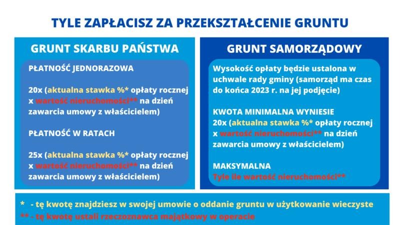 Jak zapłacić za użytkowanie wieczyste gruntu i obniżyć opłaty?